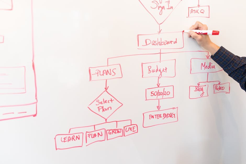 A person creates a flowchart diagram with red pen on a whiteboard, detailing plans and budgeting.GROW模型