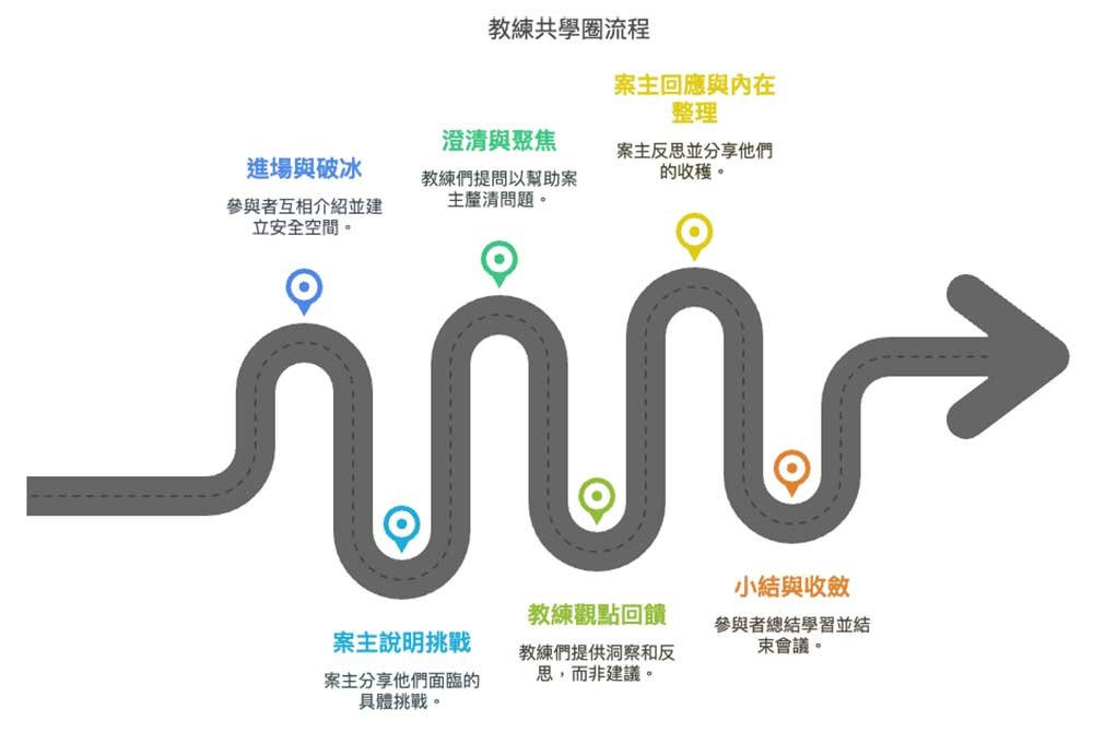 共學圈進行流程