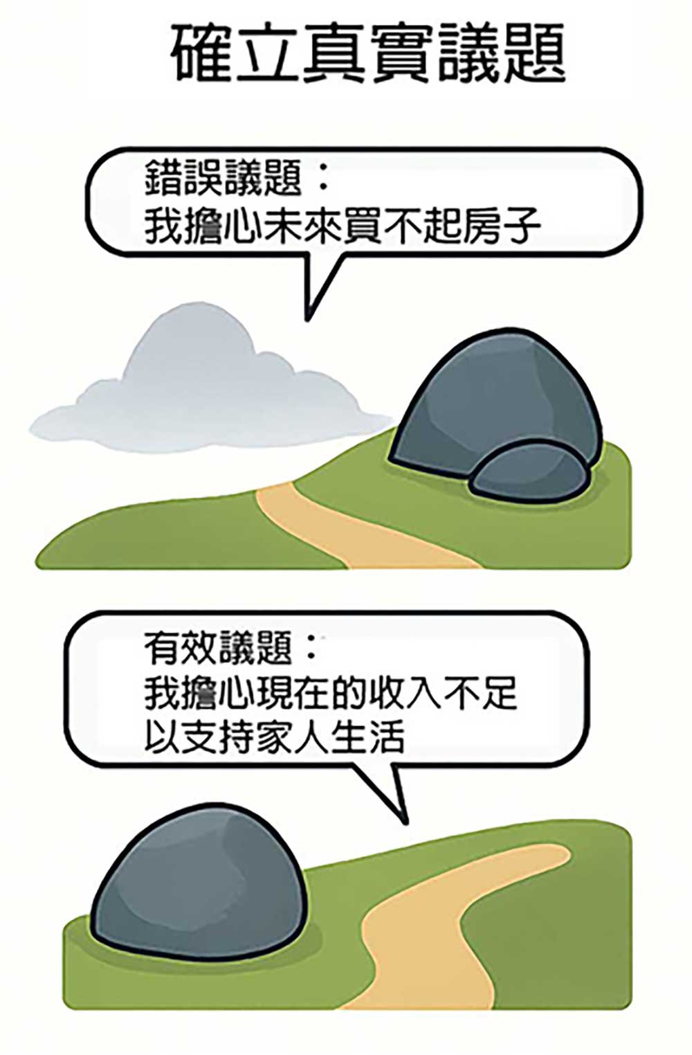 教練引導案主聚焦「當下困擾」，確立真實可行的對話起點