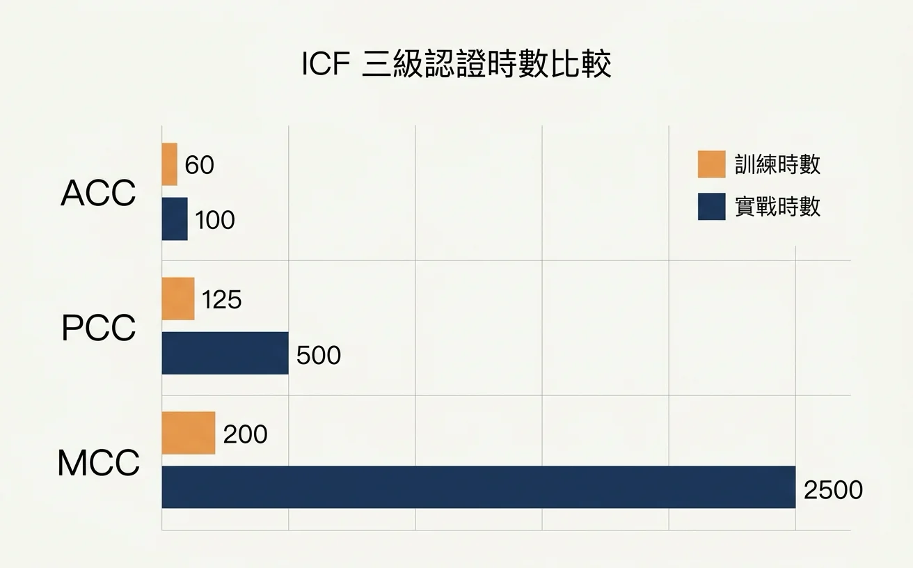ICF 教練完整指南:認證、選擇、費用一次看懂 1 ICF 三級認證時數對照:ACC 60 / PCC 125 / MCC 200 小時訓練門檻與實戰時數差距